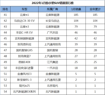 居然可以这样(2018年本田suv车型)国产小型suv销量排行榜2020,2022年1月份小型SUV销量排行,本田包揽冠亚军,但国产车更吃香, 居然可以这样(2018年本田suv车型)国产小型suv销量排行榜2020,2022年1月份小型SUV销量排行,本田包揽冠亚军,但国产车更吃香,